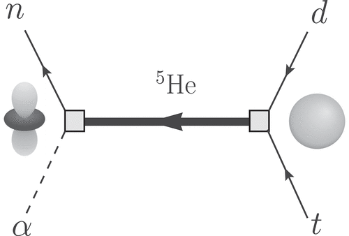 Fig. 11. Schematic of the reaction 3H(d,n)4He. The diagram is read from right to left, starting with the initial deuterium d and tritium t state (also written d+3H), and moving to the left along the lines labeled d and t, their interaction is shown by a shaded, square vertex that represents the transition to the intermediate, short-lived, metastable 5He compound system as dt→5He. Continuing to the left from the dt→5He vertex, along the thick, solid black arrow, representing the spatially stationary, time-evolving 5He compound system, arrives at a second vertex, which represents the production mechanism 5He →nα. The geometric figures indicate spatial symmetry of the incoming (right side) and outgoing (left side) particles (but note that for nonpolarized projectiles, the outgoing particles remain isotropic).