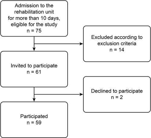 Figure 1 Flowchart of the participants.