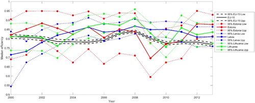 Figure 2. Estimated evolution of the median cost efficiency of EU-15 and the Baltic countries.