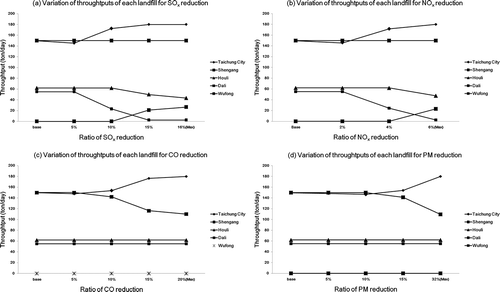 Figure 4. Variation of throughputs of landfills for different reduction levels of pollutant emissions.