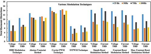 Figure 25. Comparison of voltage THD and current THD generation by QZSDMC for various classic PWM techniques.