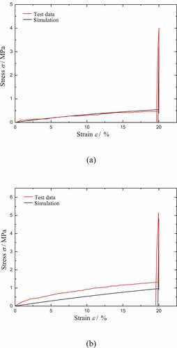 Figure 8. Comparison of the model results and test data for the stress-strain response of the first 3 steps for (a) CB0 and (b) CB4