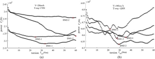 Figure 4. Power consumption in different modesr. (a) Low-speed high-torque coupling case (b) High-speed high-torque coupling case.