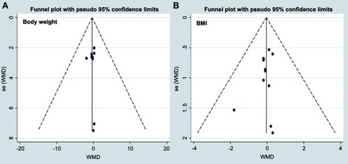 Figure 3 Funnel plot of effect size of body weight (A) or BMI (B) change s between the acupuncture and control groups.