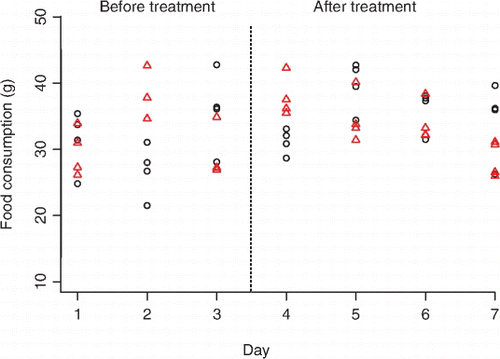 Figure 2  Food consumption (g) of rats (n=8) before and after treatment with either defensive frog skin secretions (triangles) or water control (circles).