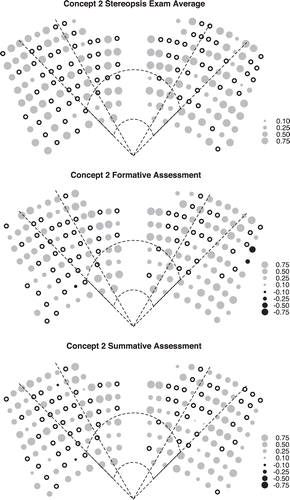 FIGURE 6: Proportional circle maps of average stereopsis exam scores, formative assessment scores (i.e., clicker minus preclass scores), and summative assessment scores (i.e., exam minus preclass scores). These questions were given in the arid landscapes and aeolian processes unit of the class (concept 2). Black, hollow circles represent unoccupied seats. Dashed lines refer to the divisions between low, medium, and high seating angles and optimal distances.