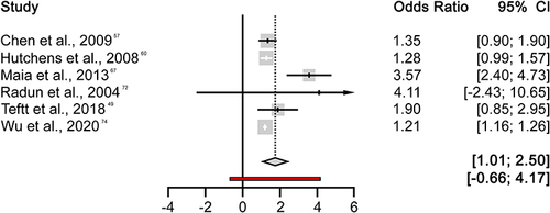 Figure 7 Forest plot for meta-analysis of seven hours or more sleep vs less than seven hours sleep. Diamond presents the pooled odds ratio of studies included in meta-analysis. Dotted line denotes the odds ratio prediction interval. The red rectangle denotes the predicted confidence interval for pooled effect.