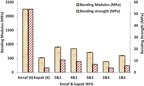 Figure 6. Bending strength and bending modulus of raw kenaf, kapok and hybrid composite.