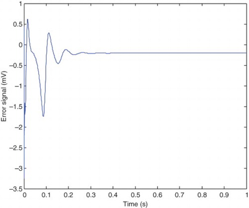 Figure 15. The error between the epileptic state with applied controller and healthy state.