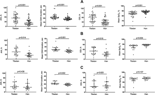 Figure 2 Individual values, medians and quartiles of apnea/hypopnea index (AHI), mean obstructive apnea/hypopnea (OAH) duration, mean nocturnal oxygen saturation (SpO2) and oxygen desaturation index (ODI) in all patients (n=42 in Tibetan, n=44 in Han) (A), patients matched for age, body mass index (BMI) and Epworth sleepiness score (n=20 for each group) (B) and patients matched for age, BMI and AHI (n=18 for each group) (C).