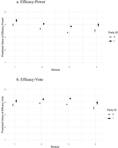Figure 5. Predicted value of efficacy by party identity and CSES module.