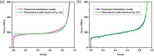 Figure 28. Comparisons of the theoretical and numerical results under the crushing velocity of 27 m/s: (a) ‘Uniform-t-0.75’; and (b) ‘Graded-six-t-0.60-0.65-0.70-0.75-0.80-0.85’.