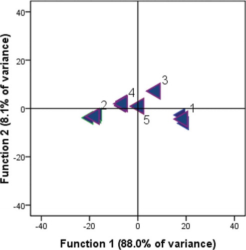 Figure 2. Discriminant analysis of the percentage compositions of volatile organic compounds (VOCs) in “Devedişi” (code no. 1), “Ekşi” (code no. 2), “Hicaz” (code no. 3), “Katırbaşı” (code no. 4), and “Keben” (code no. 5) pomegranate accessions.