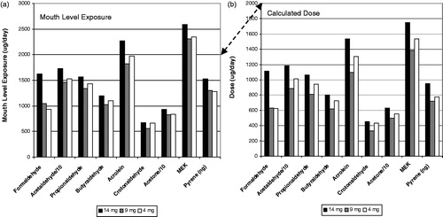 Figure 7. Carbonyl and pyrene mouth level exposure (a) and dose (b) for the Canadian clinical study.