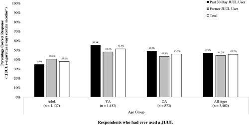 Figure 3. Awareness that ‘JUUL e-cigarettes always contain nicotine’, by age group and past 30-day use of a JUUL. Note. Ns unweighted;%s weighted. Key: Adol.: Adolescents (13–17 years); YA: Young Adults (18–24 years); OA: Older Adults (25–99 years).