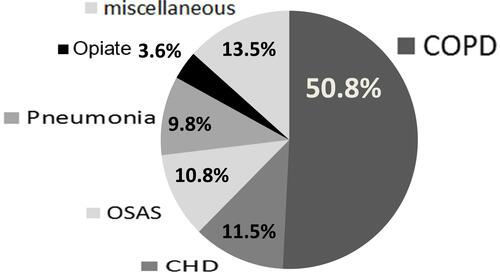 Figure 1 Causes of hypercapnia in patients with hypercapnia at hospital admission.Abbreviations: COPD, chronic obstructive pulmonary disease; CHD, congestive heart disease; OSAS, obstructive sleep apnea syndrome (and obesitas/hypoventilation); opiate, intoxications (primarily opioids).