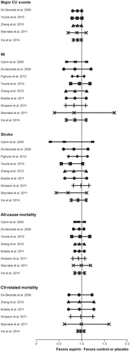 Figure 4. Risk of adverse cardiovascular outcomes in patients with diabetes who were receiving low-dose aspirin.[Citation34,Citation43–Citation50] Relative risk and 95% confidence interval with aspirin versus controls is provided for all studies except Stavrakis et al. [Citation45], for which the odds ratio versus controls is presented. CV: cardiovascular; MI: myocardial infarction.