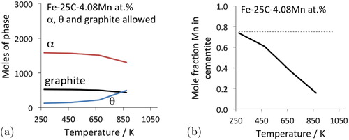 Figure 23. Phase diagram calculations for 100 kg total weight, using MTDATA [Citation11] and the SGTE thermodynamic database. Fe–25C–4.08Mn at.-%, permitting cementite, graphite and ferrite to co-exist. (a) Equilibrium phase mixture as a function of temperature. (b) The equilibrium manganese concentration in cementite for the calculations presented in (a).