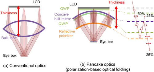 Figure 27. Pancake optics.