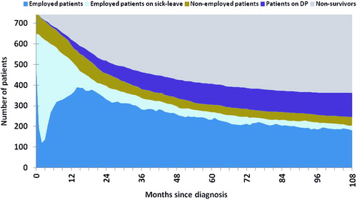 Figure 3. Work life participation after colorectal cancer. Distribution of employment, sick-leave, unemployment, disability pension and survival during follow-up.