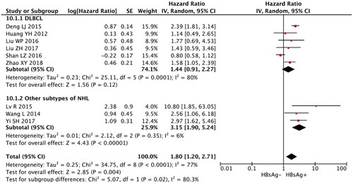 Figure 3. Meta-analysis of the association between status of HBsAg and progression-free survival of NHL patients.