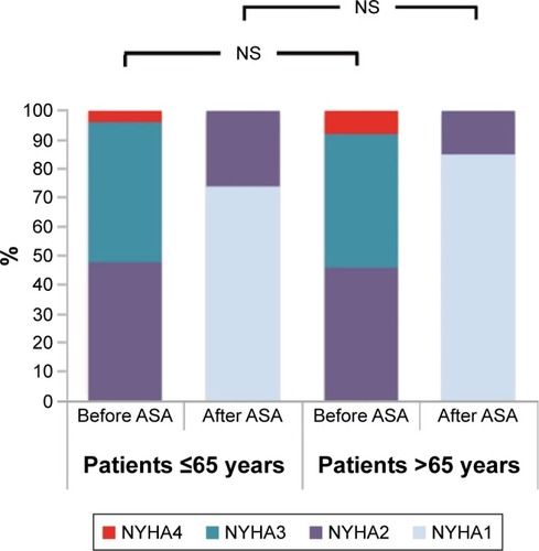 Figure 1 Impact of alcohol septal ablation on the NYHA class before and after ASA upon follow-up.