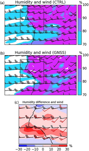 Fig. 11. AROME-Morocco 8-hour forecast range valid at 08 UTC, 1 March 2018 for: 850 hPa relative humidity (in %) and wind vector from (a) CTRL experiment (b) GNSS experiment. Panel (c) shows differences in the 850 hPa relative humidity valid at 08 UTC, 1 March 2018 between CTRL and GNSS (GNSS-CTRL), overlaid with the wind vectors of CTRL (black vectors) and GNSS (red vectors) with a zoom on the area represented by a square in panels (a) and (b).