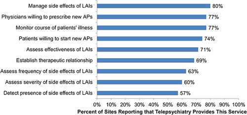 Figure 2 Percentages of sites reporting ability of telepsychiatry to provide a service (N = 35).