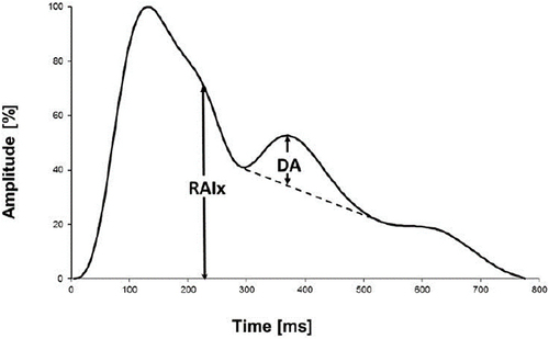Figure 1 Radial pulse wave recording in a healthy adult. It was normalized in amplitude (0% −100%). The oscillation observed at the beginning of diastole depends on the distal arteries compliance.