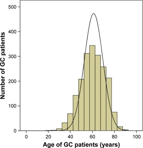 Figure 1 Age composition of 1,990 GC patients.