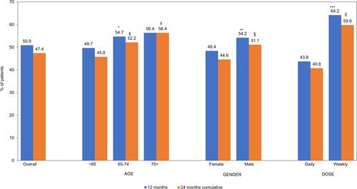 Figure 2 Proportion of Patients Who Were Adherent based on PDC ≥0.8 to GLP-1 RA Therapy, n=3907. Bar charts depicting percentage of patients who were adherent to GLP-1 RA therapy over the 12 months and 24 months study period. Proportions are assessed by overall total and the following stratifications: Age groups (<65, 65–75, 75+), Gender (Male, Female), Dosage (Daily Weekly). Adherence was only assessed among patients with 2 or more GLP-1 RA prescription fills. 12 months: *Age < 65 vs 65–74 years, p=0.01, **Male vs female p<0.01, ***Weekly vs daily p<0.01. 24 months (Cumulative): ‡Age <65 vs 65–74 years p<0.01, ±<65 years vs 75+years p=0.01, §Male vs female p<0.01, £weekly vs daily p<0.01.