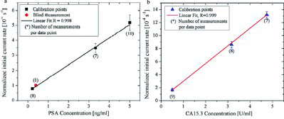 Figure 5. Calibration curves for (a) PSA and (b) CA15.3 show linear device response in the clinically relevant range of analytes. Circular data point represents a blind measurement [Citation29].