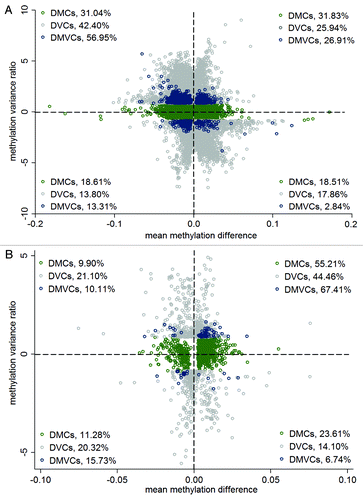 Figure 3. Increased methylation variance in obese. (A) Scatter plot of mean methylation difference (x-axis) against methylation variance ratio (y-axis) comparing lean and obese. The percentage of DMCs, DVCs and DMVCs within each of the four quadrants was also listed. (B) Scatter plot of mean methylation difference (x-axis) against methylation variance ratio (y-axis) comparing lean and obese limited to the CpG sites on the illumina 27K chip. The percentage of DMCs, DVCs and DMVCs within each of the four quadrants was also listed.