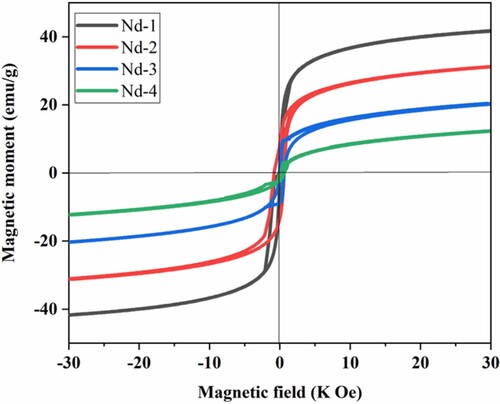 Figure 5. Magnetic-Hysteresis curves of Nd-substituted NiFe2O4 nanocrystallites at room temperature.