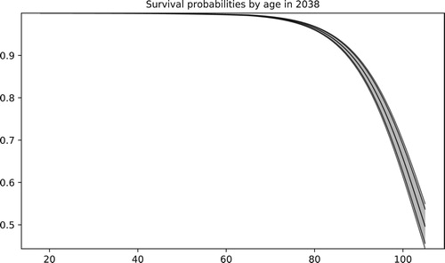 Figure 12. The picture illustrates the median, the 95% and 99% confidence bands for the survival probabilities of females in a specific year.