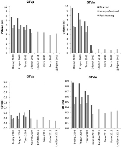 Figure 2. Mean delineated volume and SD for the baseline, interprofessional and post-training group for all courses.