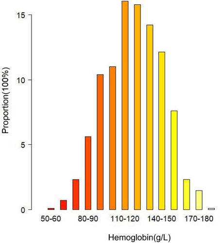 Figure 2 Showed the distribution of Hb levels. It showed a normal distribution within a range from 56g/L to 187g/L (with an average of 121.5g/L).