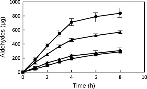 Fig. 5. Changes in the contents of saturated aldehydes from GP and TP during heating at 180 and 200 °C. ● GP (200 °C), ▴ GP (180 °C), ■ TP (200 °C), and ♦ TP (180 °C). Data show the mean and standard deviation of triplicate.