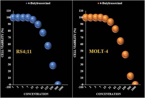 Figure 6. The anti-leukemia properties (Cell viability (%)) of 4-Butylresorcinol (Concentrations of 0–1000 µg/mL) against RS4;11 and MOLT-4 cell lines.