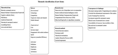 Figure 2. Thematic classification of new forms.