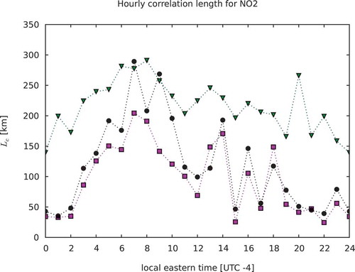 Figure 13. Time evolution of the correlation length for NO2. Maximum likelihood estimates in pink, estimates in black, and global HL in green.