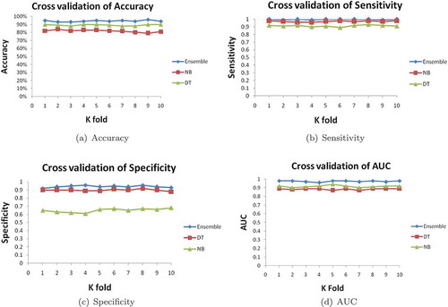 Figure 2. Accuracy, sensitivity, specificity and AUC results using K fold cross validation on audit testing dataset using MCTOPE ensemble classifier.
