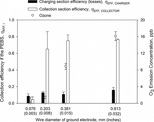 Figure 5. The collection efficiency of the PEBS as a function of the wire diameter of the ground electrode in the charger. The experiments were performed with 1 µm PSL particles at a 10 L/min sampling flow rate and +5.5 kV/−7 kV charging/collection voltage. The efficiency was determined by measuring particle concentration downstream of PEBS with its voltage ON and OFF. The second y-axis shows ozone emission concentrations by the PEBS with ozone background concentrations removed. Each data point is an average of least three repeats, and the error bars represent standard deviations.