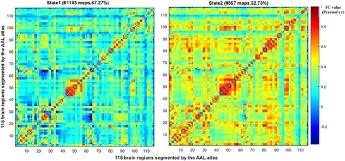 Figure 1. Centroids of clusters. Each state is represented by the median of each cluster and shows each state's total number and frequency of occurrence. Both horizontal and vertical coordinates indicate the 116 brain regions segmented by the AAL atlas. The heat map represents the average functional connectivity values of the corresponding brain regions’ time series, which were calculated using Pearson's r.