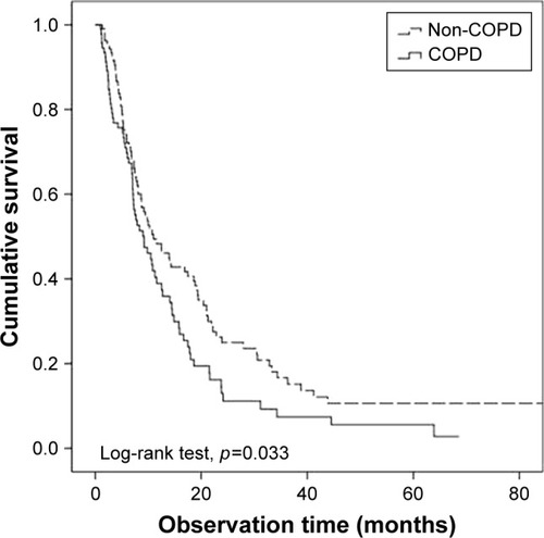 Figure 1 Overall survival of non-small cell lung cancer patients: COPD group versus non-COPD group.