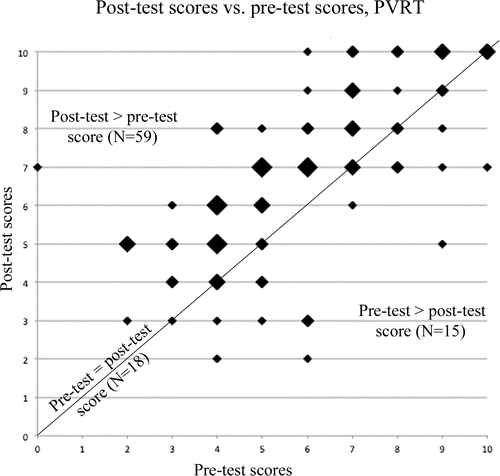 FIGURE 3: Post-test vs. pretest scores on the PVRT for all upper-level geology students participating in our study. The size of the point on the graph indicates the number of students with that pair of pre- and post-test scores. Smallest points represent individual students, slightly larger points represent two students, larger points represent three or four students, and the largest points represent five or six students. The vast majority of students score higher on the post-test than on the pretest (n = 59), a few students score the same on the post-test as on the pretest (n = 18), and fewer still score lower on the post-test than on the pretest (n = 15). The y = x line on the graph separates students who show improvement on the post-test from those who do not.