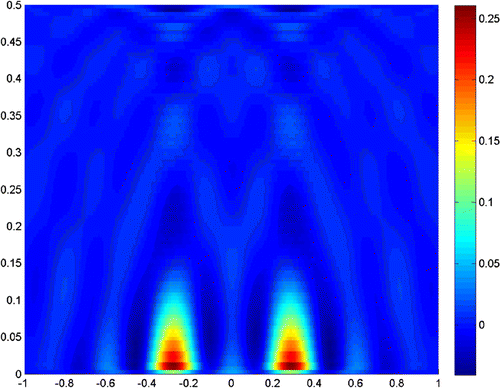 Figure 6. 2c=λ/2, b=λ/2, σ=0, Λ=10-6.