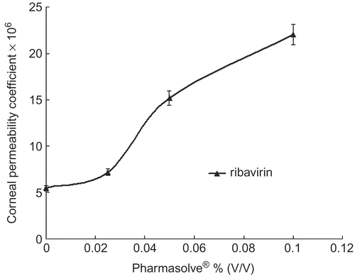 Figure 1.  Corneal permeability coefficients change of ribavirin via the concentration of Pharmasolve®.