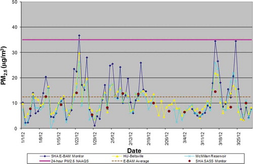 Figure 3. Daily PM2.5 concentrations in the first quarter of 2012 (E-BAM and Super SASS at SHA site and continuous monitors at HU-Beltsville and McMillan sites).