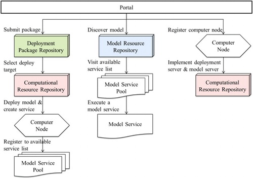 Figure 10. Basic design of the collaborative modelling platform.